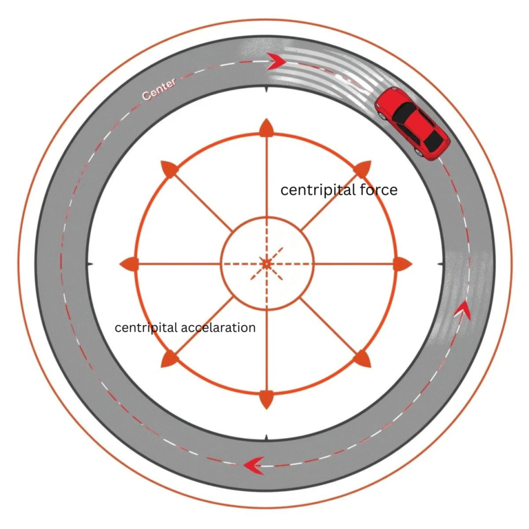 centripital force